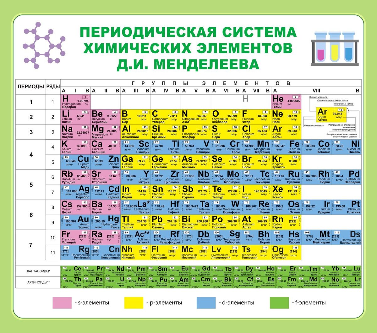 Химия. Строение атома и составление электронно-графических формул.