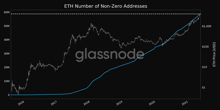 Адреса с ненулевым ETH. Источник: Glassnode