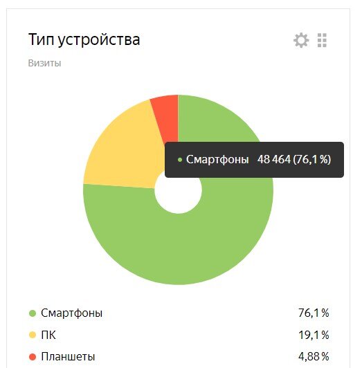 А на этом сайте с мобильных устройств посетителей более 76%