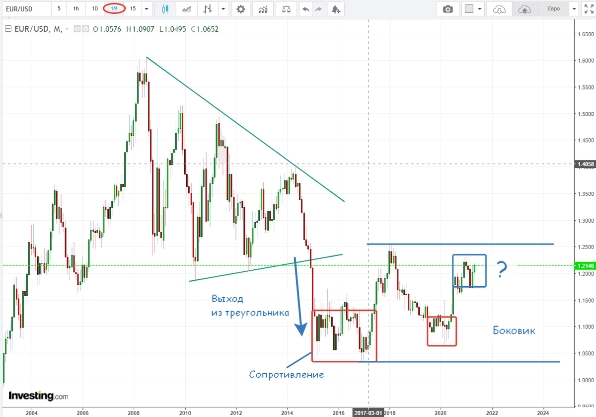 Евродоллар, месячные свечи