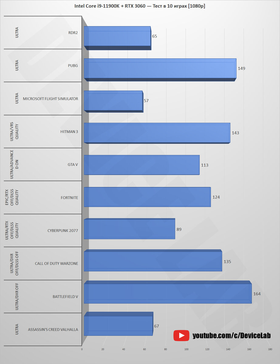 Intel Core i9-11900K + RTX 3060 12 ГБ — Тест в 10 играх! [1080p, 1440p, 4K]  | DeviceLab | Дзен