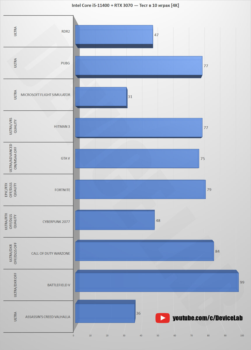 Intel Core i5-11400 + RTX 3070 — Тест в 10 играх! [1080p, 1440p, 4K] |  DeviceLab | Дзен