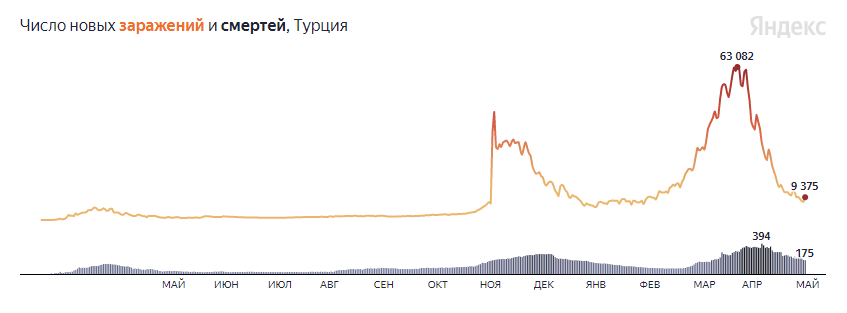 Статистика по Турции, по коронавирусу, по данным Яндекса