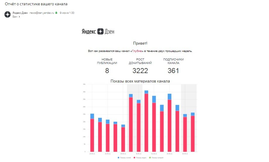 Статистика канала за месяц. Скрин автора.