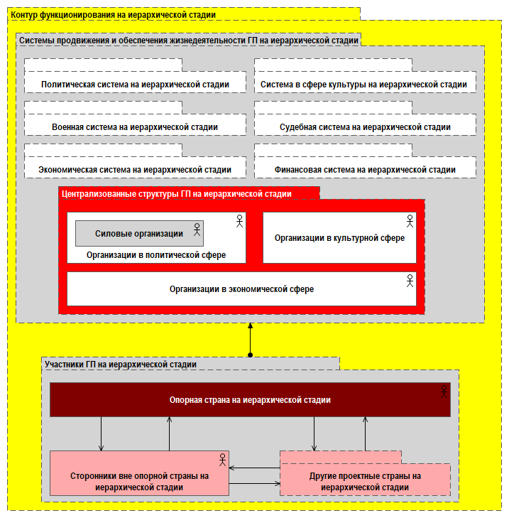 Рис. 8-1.1. Создание централизованных структур ГП на иерархической стадии