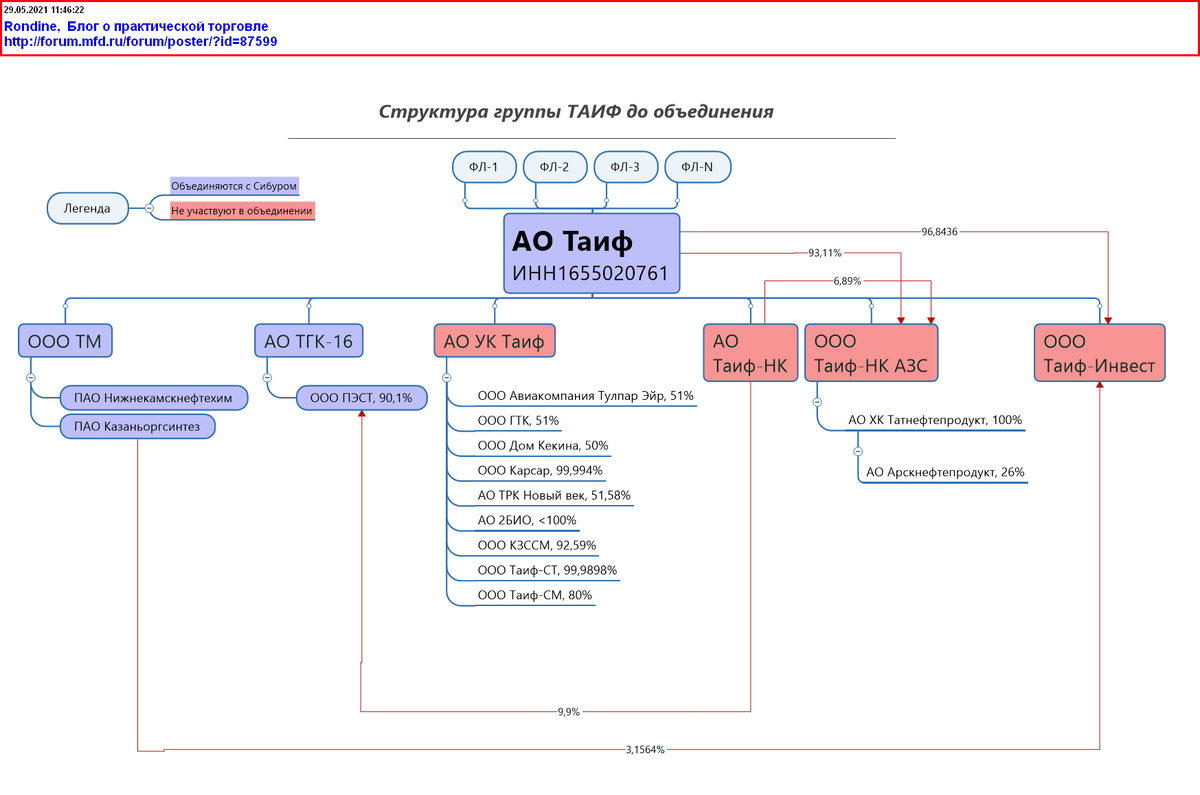 Принципиальная структура Таиф до объявления объединения с Сибуром