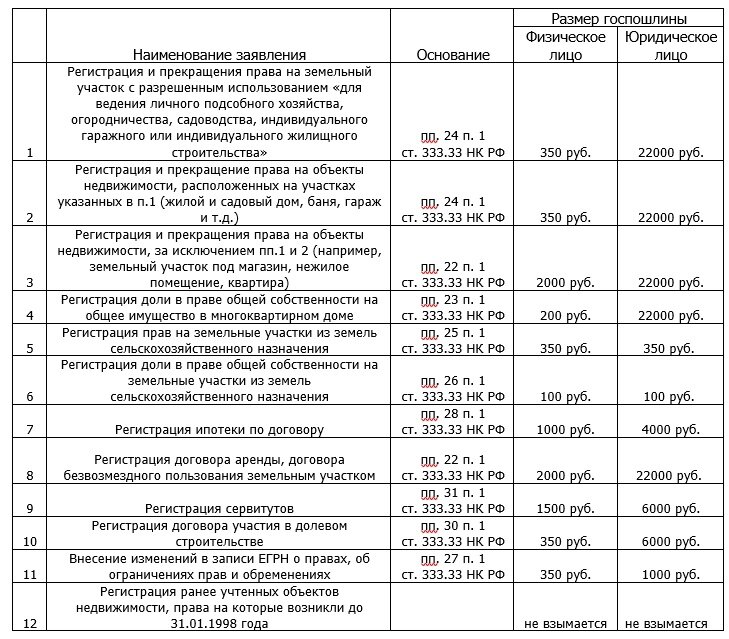 Регистрация собственности в росреестре госпошлина