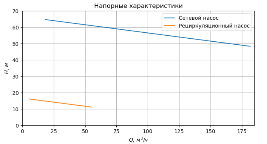 Напорные характеристики сетевого и рециркуляционного насосов