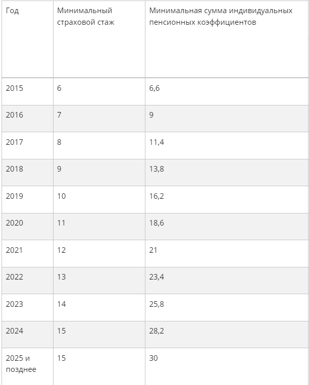 Минимальная баллов какие 2024 году. Минимальный коэффициент для пенсии. Минимальные баллы для пенсии. Пенсионные баллы по годам таблица. Минимальный пенсионный коэффициент для выхода на пенсию.