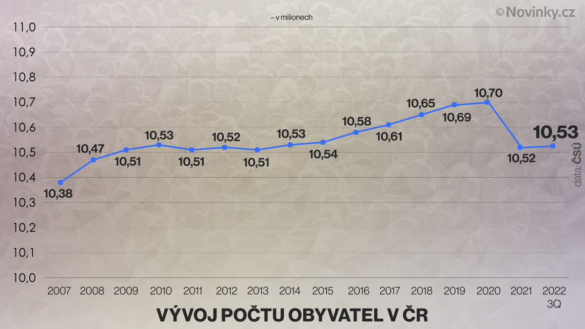 Численность населения Чехии. Население Чехии график.