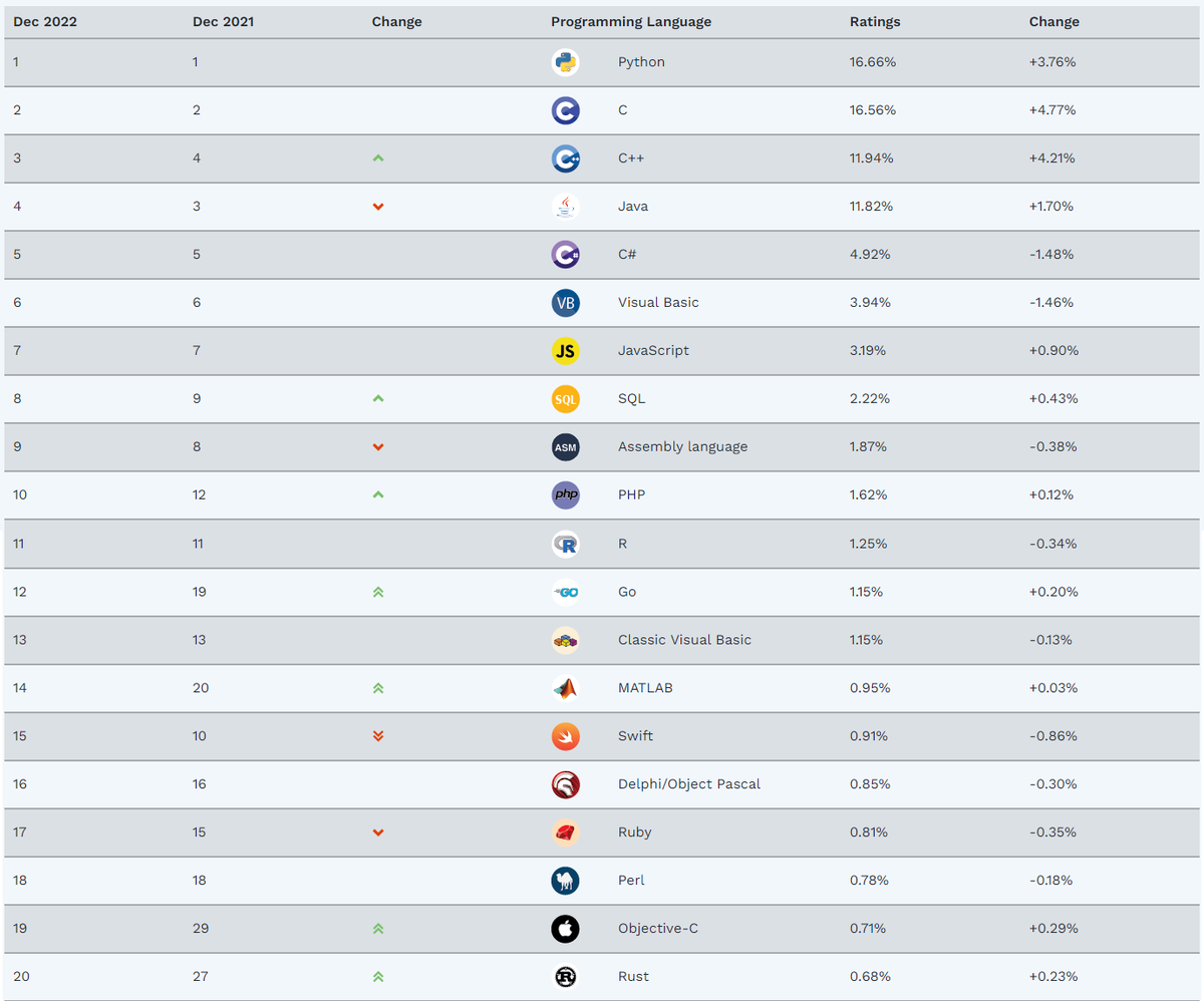 Топ 20 языков программирования на сегодняшний день по версии TIOBE