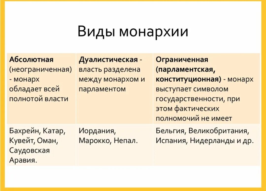 Виды монархии. Монархия виды монархий. Виды монархий с примерами стран. Разновидности абсолютной монархии.