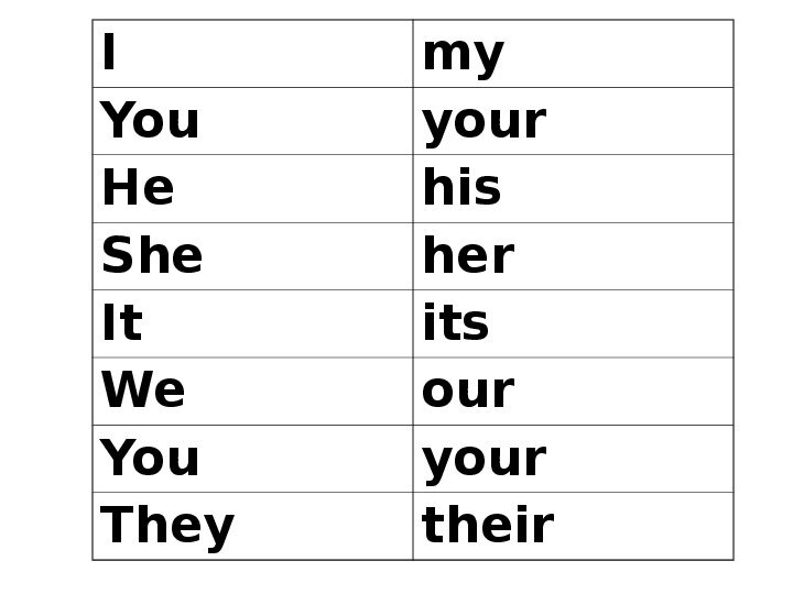 Me you us. Карточки по английскому местоимения. Possessive pronouns карточки.