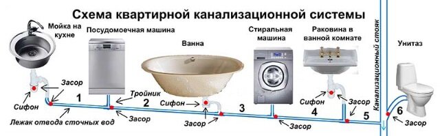 Не уходит вода в раковине на кухне: что делать?