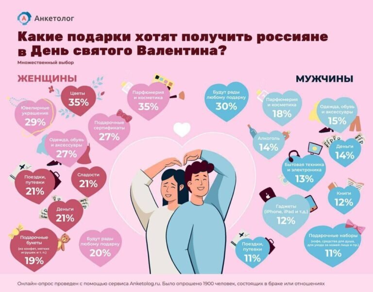    Россияне назвали самые желанные подарки в День святого Валентина для мужчин и женщин Андрей Севостьянов