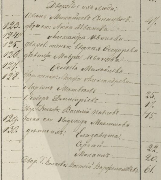 Исповедальная ведомость 1848 г. Перечислены дворовые люди дома Глушковых в Москве. Федору Дмитриевичу - 17 лет.