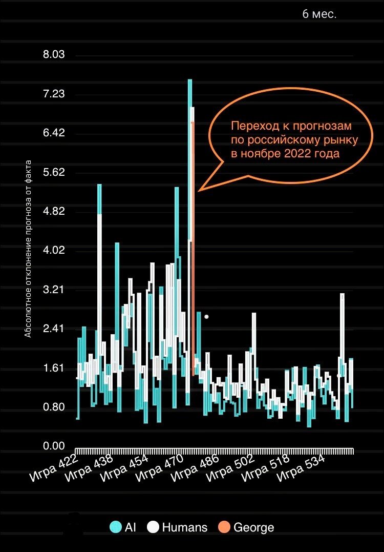 Скриншот аналитики прогнозов из профиля George - админа GameOfStocks - cонный боковик на российском рынке хорошо виден в правой половине графика.