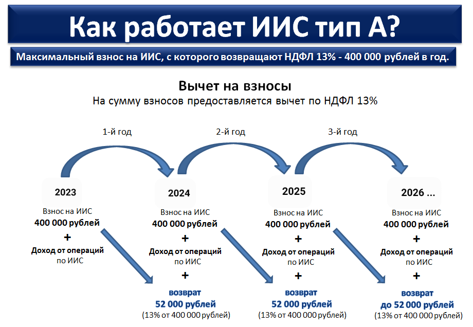 Открыл сейчас, а в следующем году получил 21% дохода