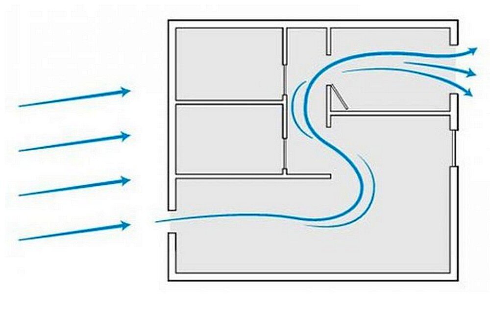 Что такое сквозняк. Сквозняк схема. Схема сквозняка в квартире. Сквозняк в квартире поток воздуха. Проветривание комнаты рисунок.