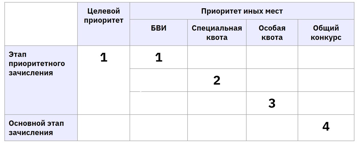 Абсолютно новые правила поступления 2023-2024 и система приоритетов в вузах  | Geekz Курсы для будущих ИТ-профи | Дзен