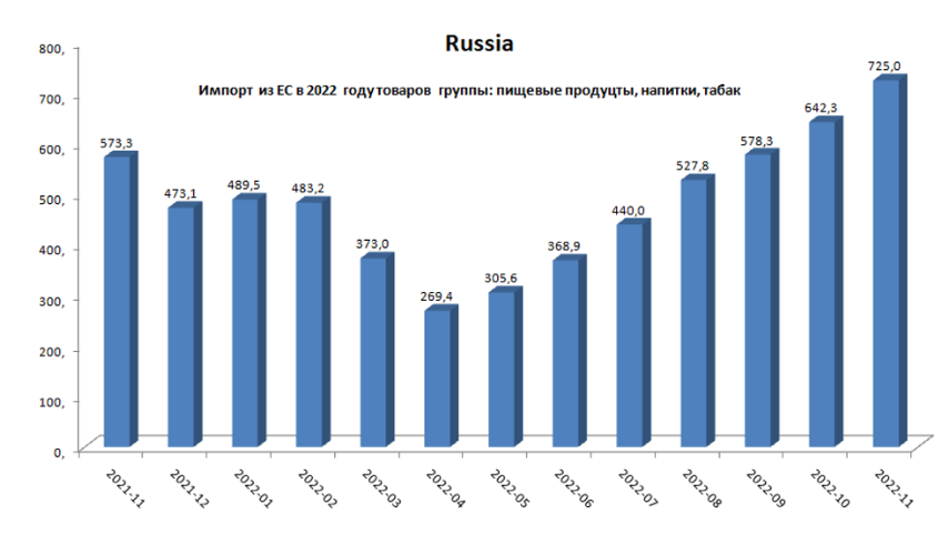 Скриншот уровня ввоза продуктов питания из ЕС в РФ