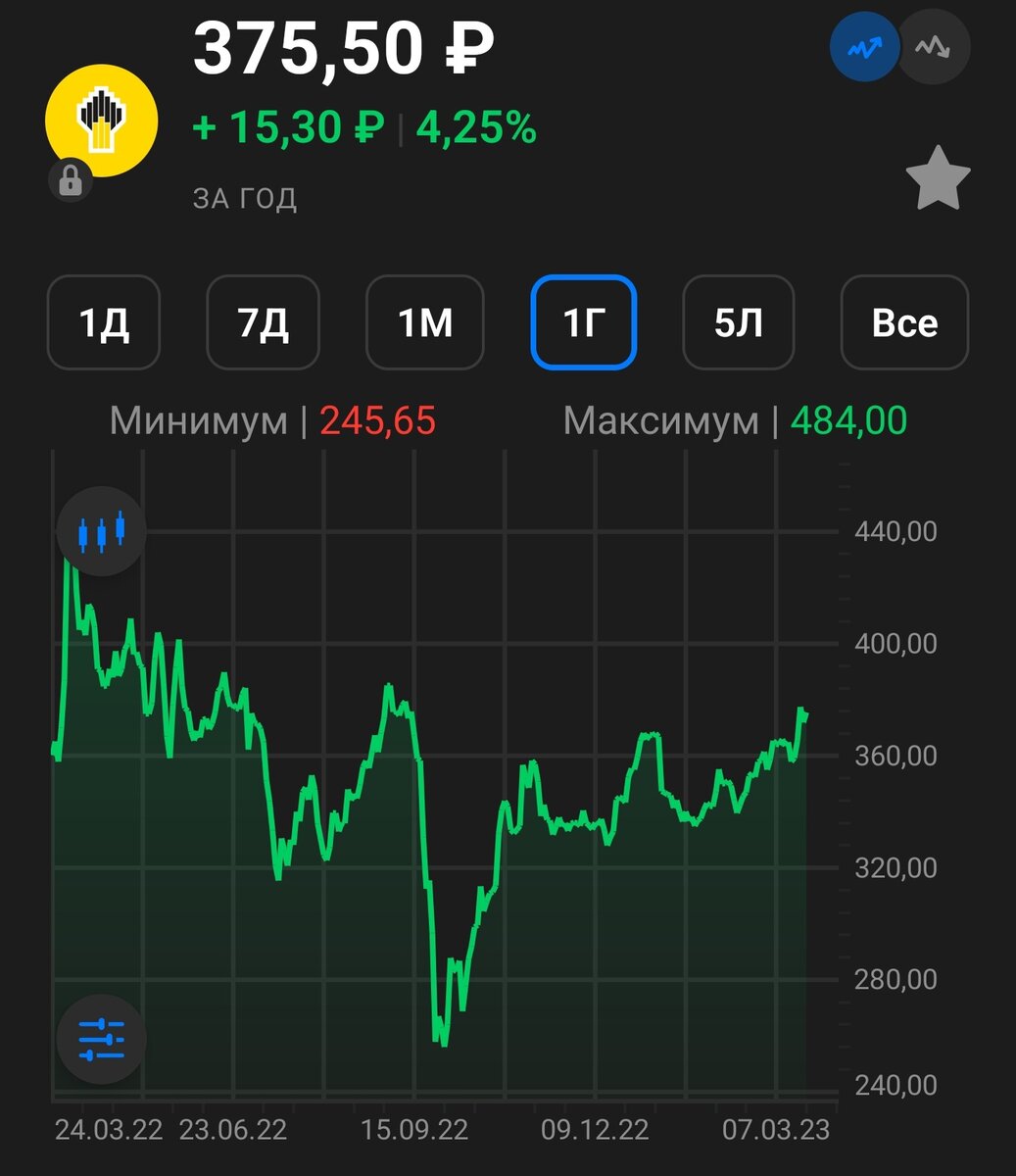 график акций из ВТБ инвестиций