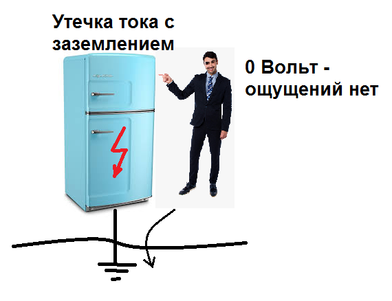  В наше время нередко спрашивают: зачем нужно заземление, если есть УЗО, которое всё равно отключится, если возникнет угроза?-2