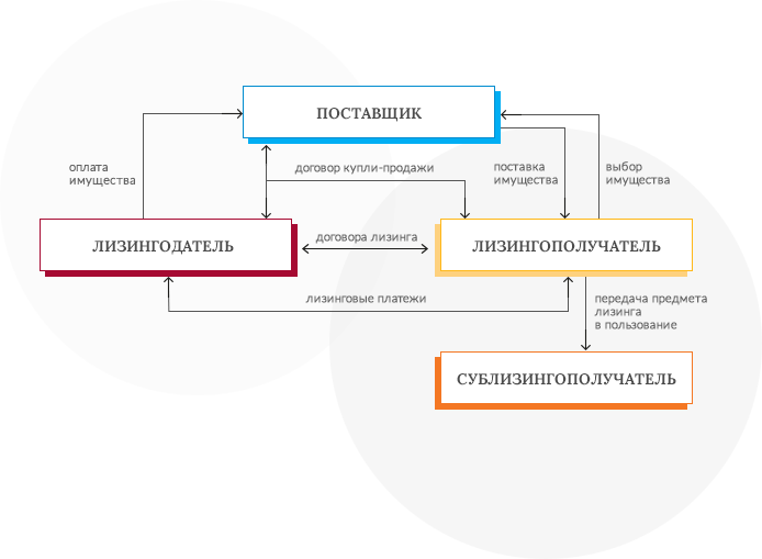 Лизинг сублизинг. Схема лизинга. Схема лизинга автомобиля. Классическая схема лизинга. Схема лизинга рисунок.