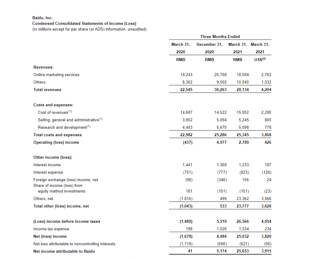 Отчет за 1 кв. 2021 г. Ссылка на отчет: https://ir.baidu.com/news-releases/news-release-details/baidu-announces-first-quarter-2021-results