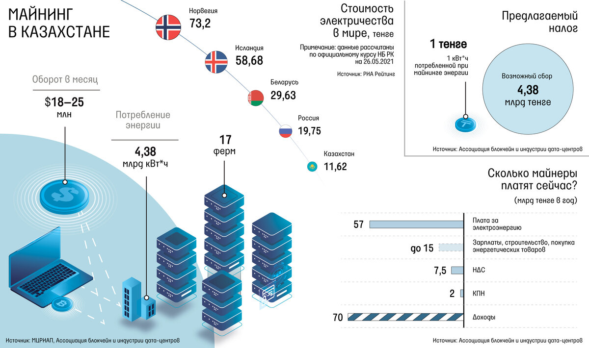 Точную величину поступлений от нового сбора подсчитать сложно, поскольку структура рынка непрозрачна. Сами майнеры на пресс-конференции 26 мая заявили о потреблении 4,38 млрд киловатт-часов в год. Это означает 4,38 млрд тенге потенциальных поступлений при полном охвате майнинг-ферм.

