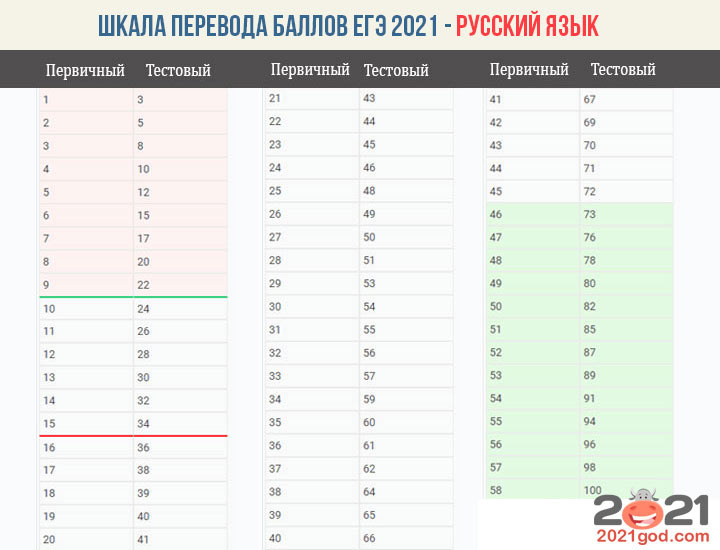 Шкала перевода первичных в тестовые баллы