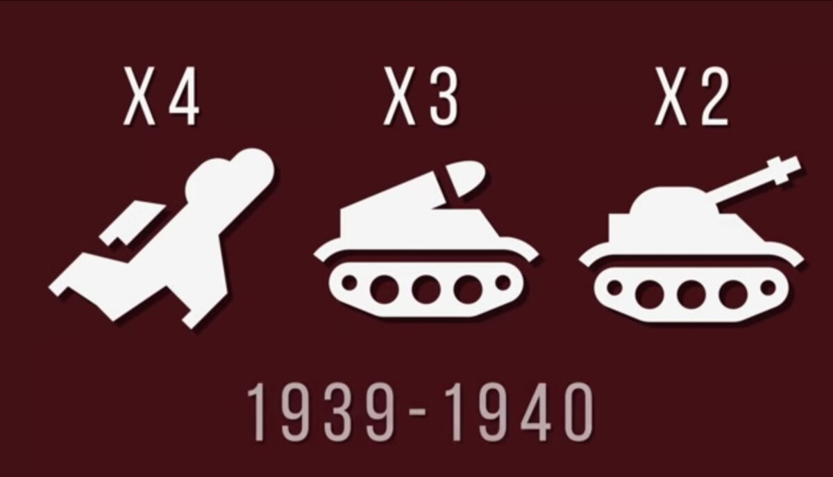 Рост техники советской армии в период 1939-1940 года