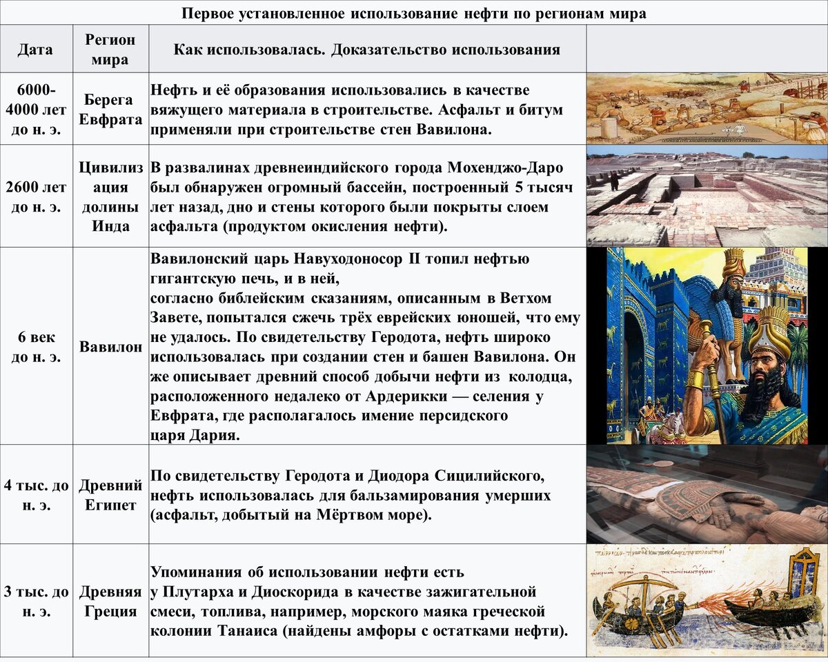 Её Величество Нефть. История добычи | Academia-nadezhda | Дзен