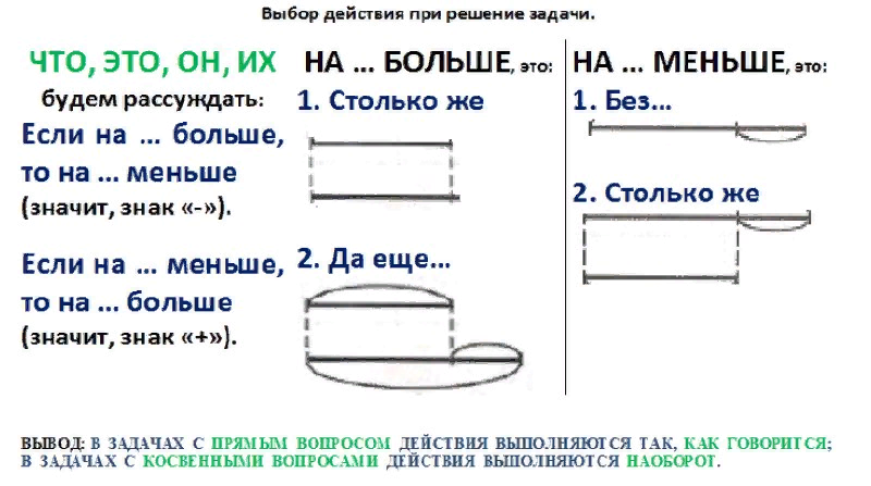 Задачи с косвенным вопросом 2 класс