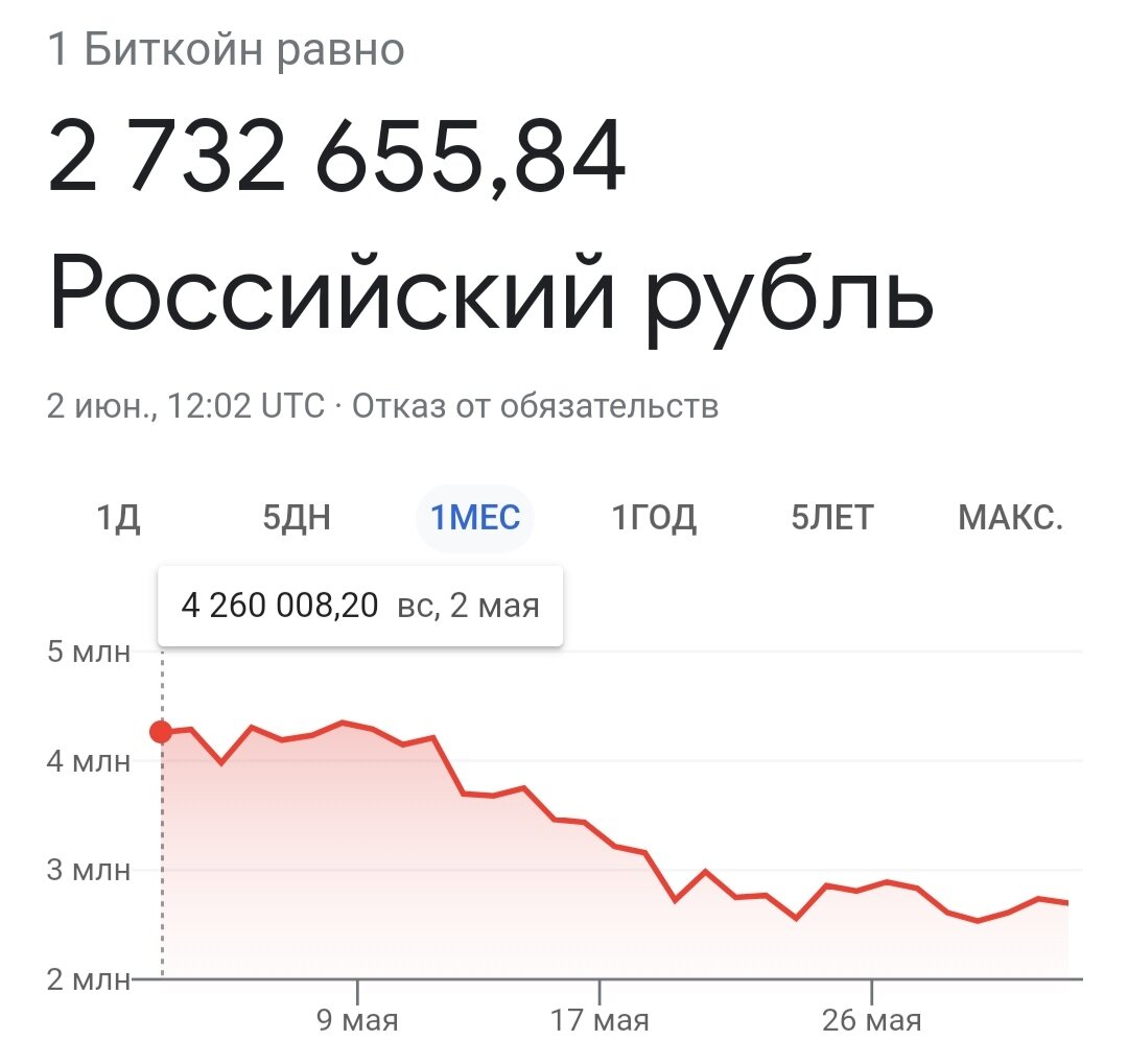 Курс Биткойна 