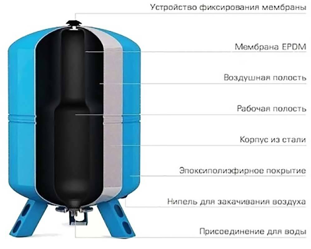 Устройство и принцип работы гидроаккумулятора.