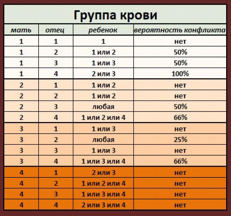 Конфликт по группе крови при беременности