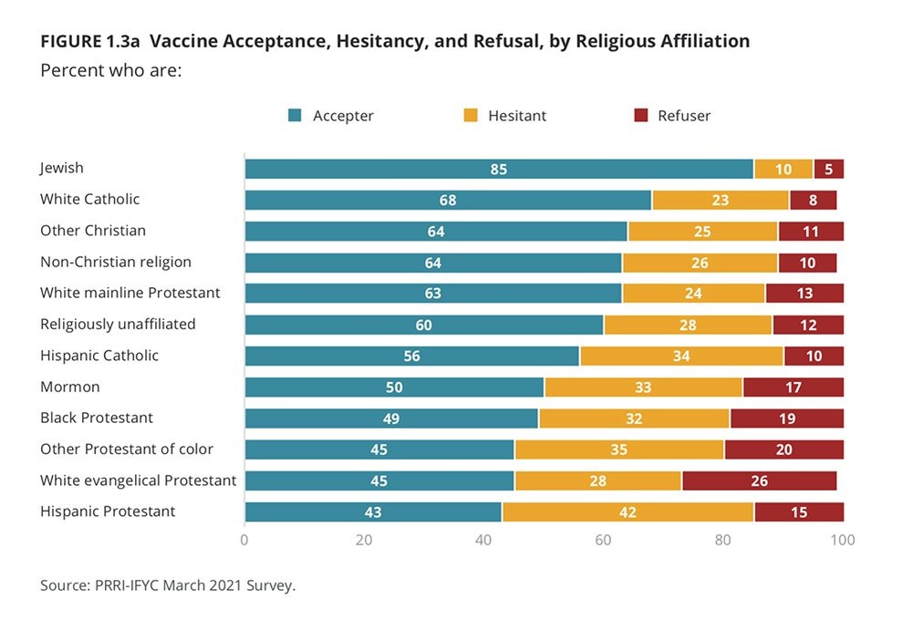 “Принятие, нежелание и отказ от вакцин в зависимости от религиозной принадлежности” График любезно предоставлен PRRI-IFYC
