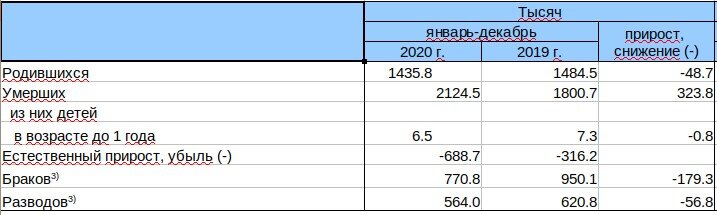 Статистика браков и разводов за 2019-2020 годы