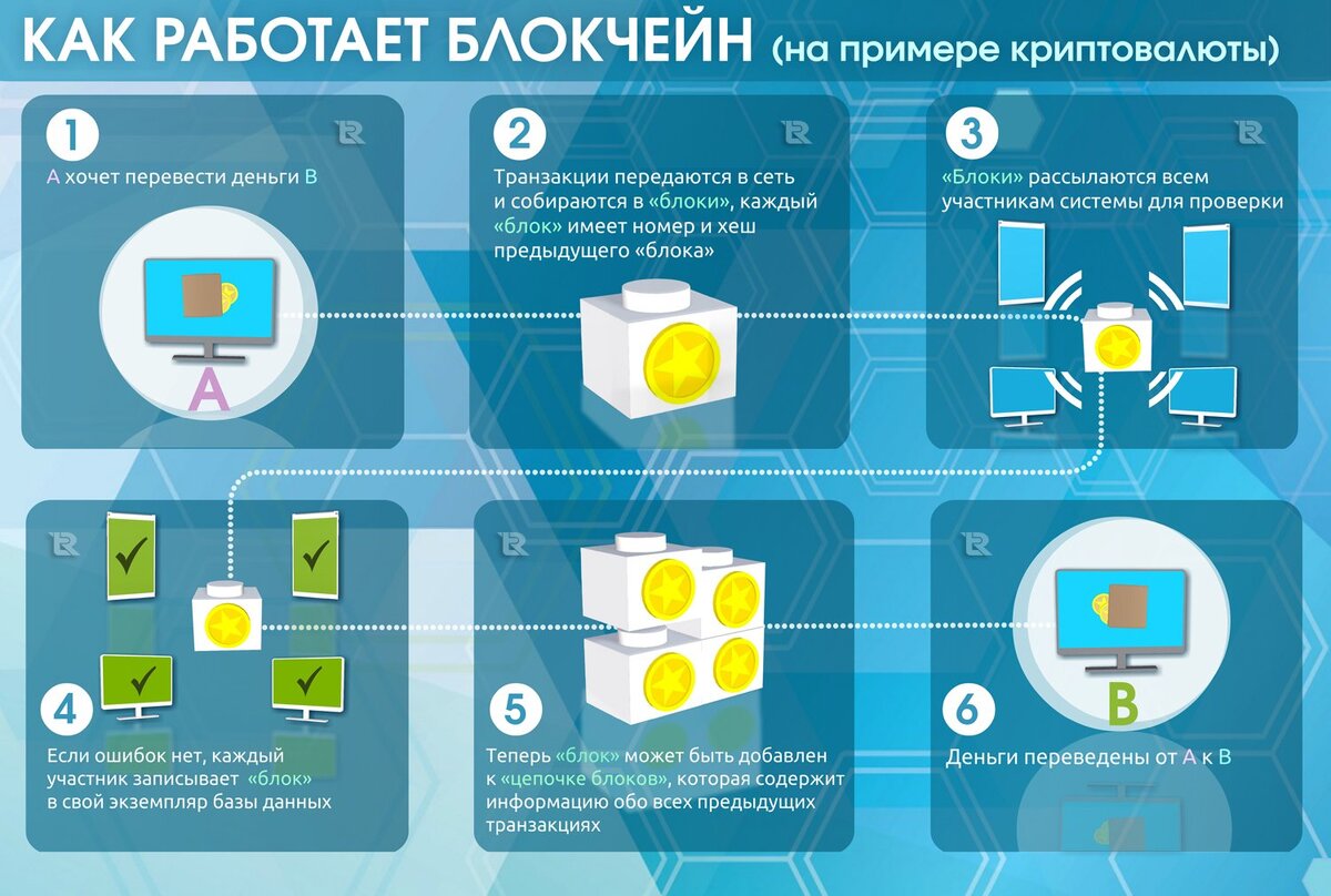 Яндекс картинки. Схема работы блокчейна