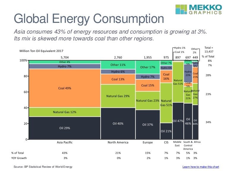 Виды источников энергии по регионам