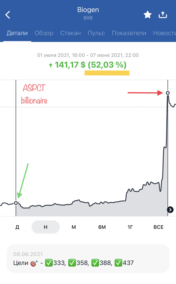 +52% за 7 дней