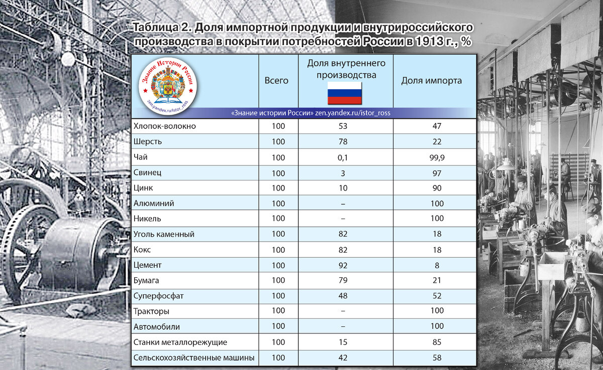 Каких показателей добилась Российская империя в последние мирные годы |  Знание истории России | Дзен