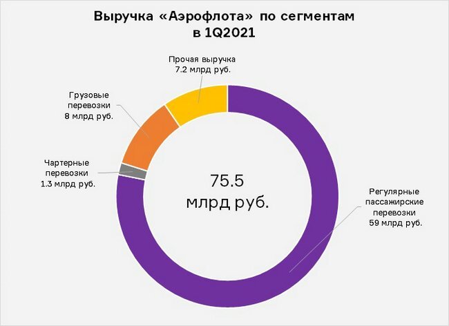 Сегмент аэрофлот. Выручка Аэрофлота. Аэрофлот выручка по годам. Аэрофлот прибыль. Структура выручки Аэрофлота