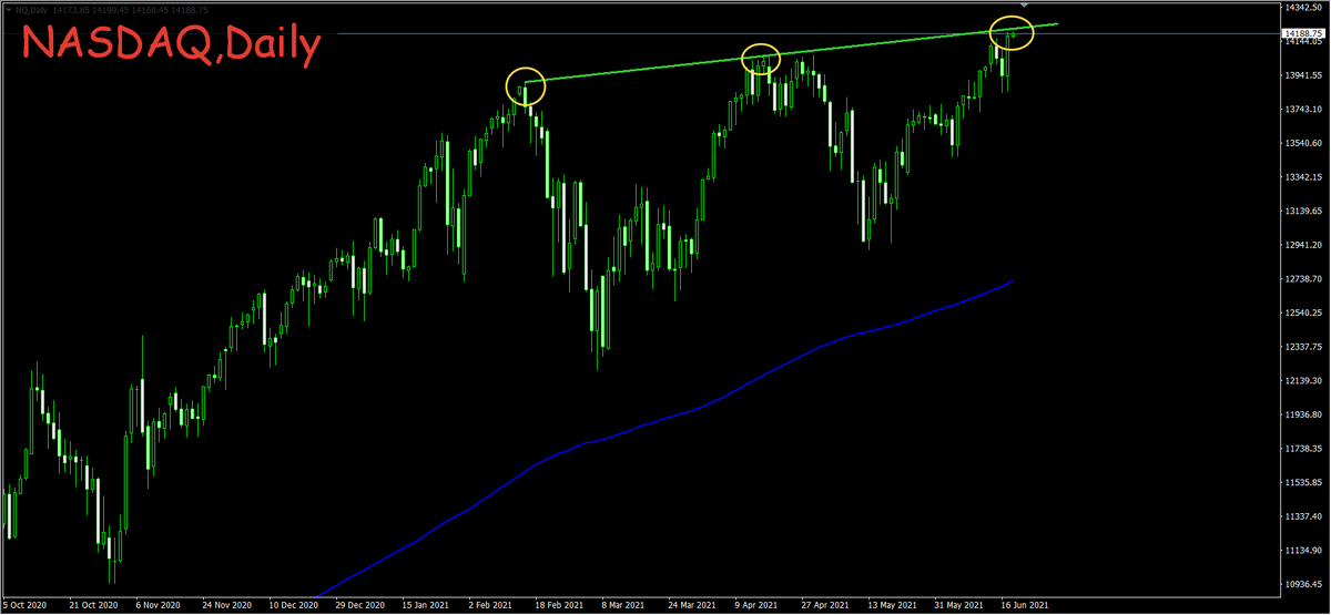 Nasdaq, график дневной 18 июня