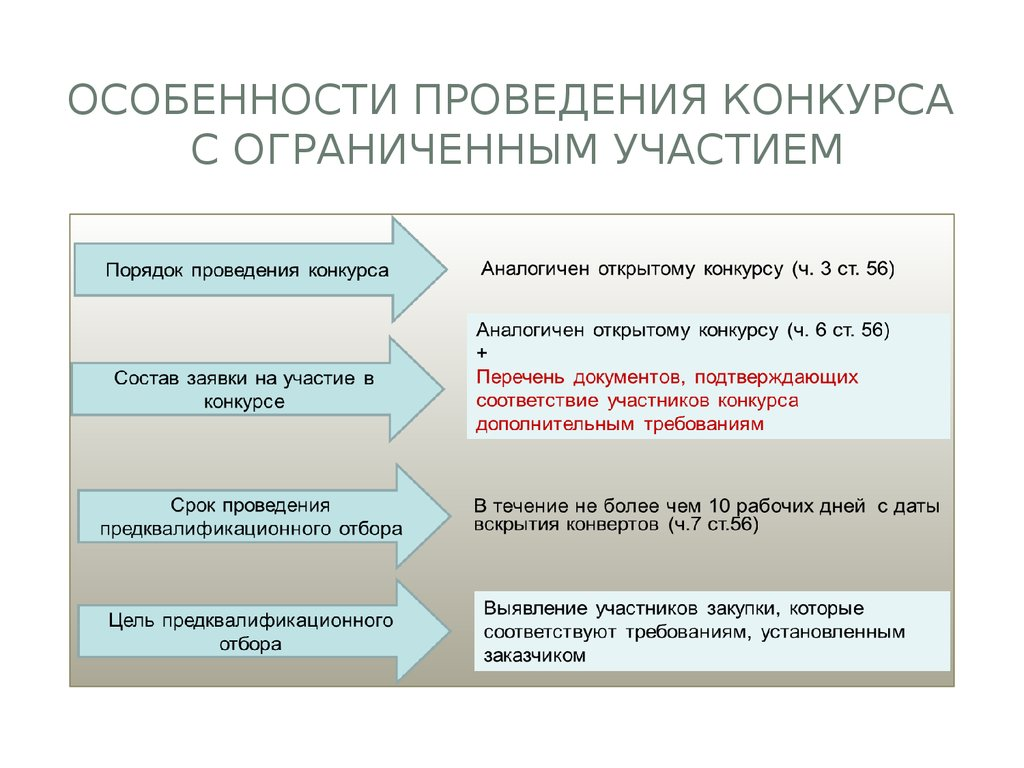 Алгоритм проведения открытого конкурса в электронной форме по 44 фз схема