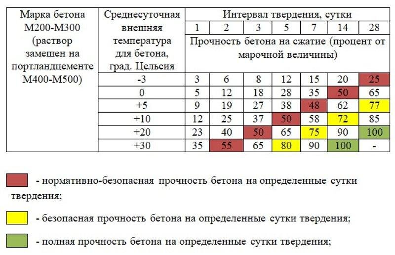 Определение оптимального времени для взятия опалубки