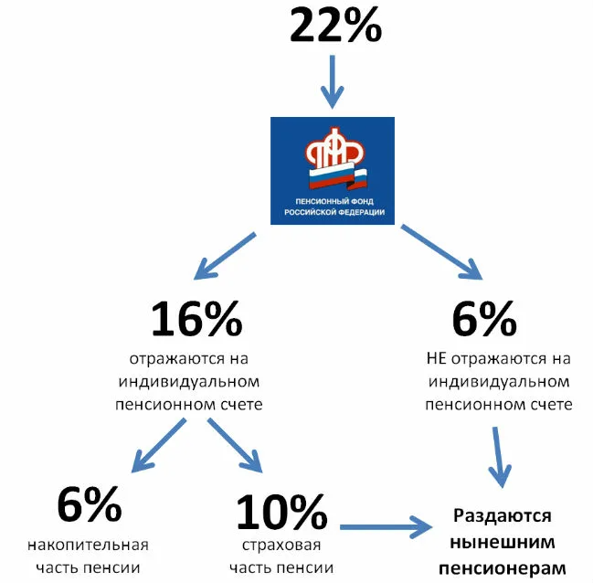 Пенсионный фонд