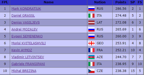 чемпионат европы мужчины результаты. чемпионат европы 2020 по фигурному катанию результаты. чемпионат европы мужчины результаты. чемпионат европы мужчины результаты. таблица медального зачета чемпионата мира по биатлону 2021.