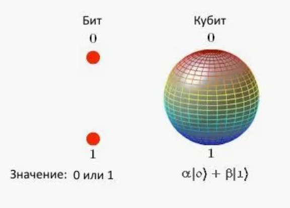 Кубит одновременно равен 0 и 1. Кубит. Бит и кубит. Спиновый кубит. Кубит квантовый компьютер.